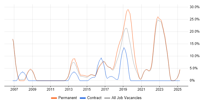 Job vacancy trend for C# .NET Developer in Chorley