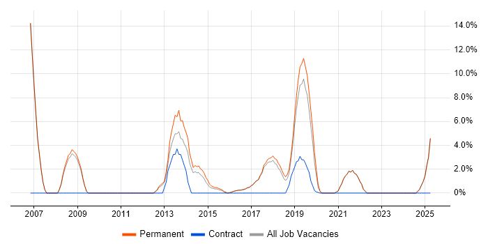 Job vacancy trend for C# Software Developer in Chorley