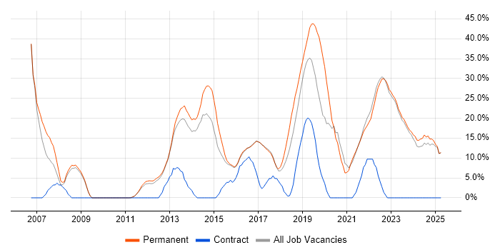 Job vacancy trend for C# in Chorley