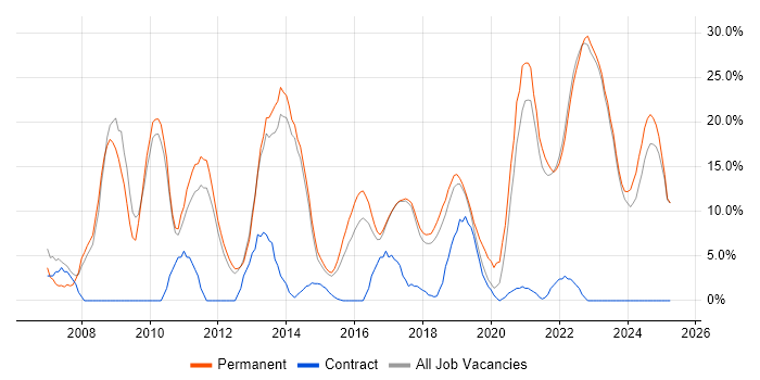 Job vacancy trend for CSS in Chorley
