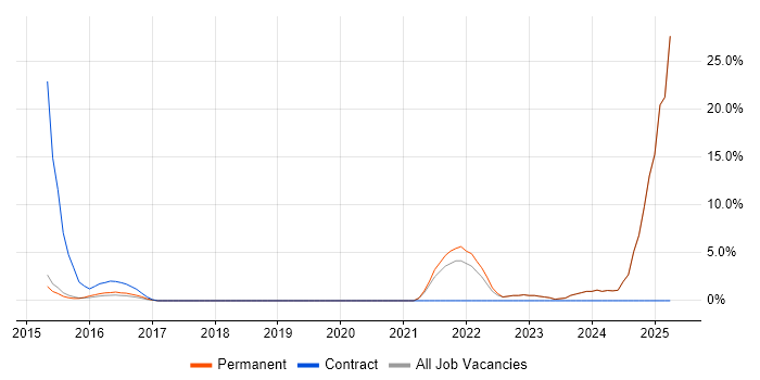Job vacancy trend for Customer-Centricity in Chorley