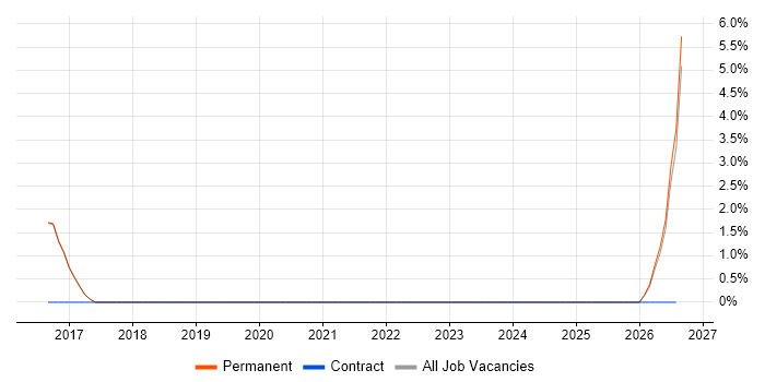 Customer Insight job vacancy trend in Chorley