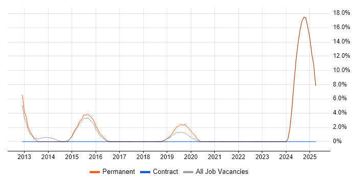 Job vacancy trend for Customer Requirements in Chorley
