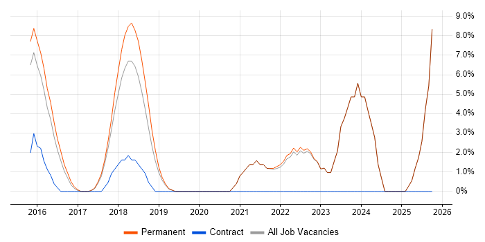 Cybersecurity job vacancy trend in Chorley