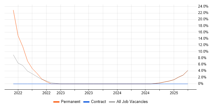 Job vacancy trend for Cypress.io in Chorley