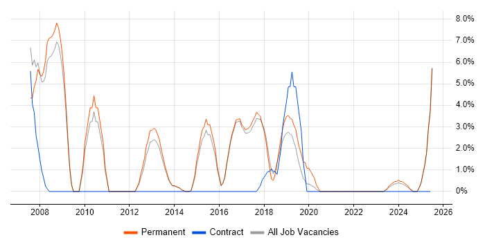 Job vacancy trend for Data Analysis in Chorley