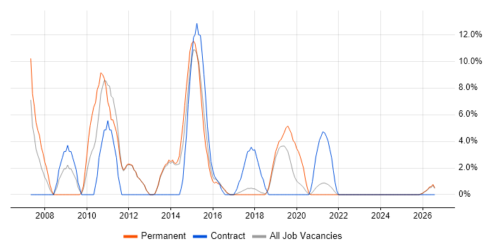 Data Centre job vacancy trend in Chorley