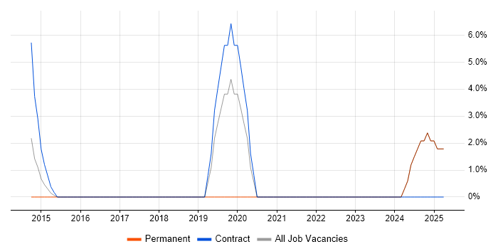 Job vacancy trend for Data Mapping in Chorley