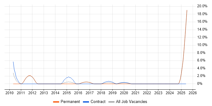 Job vacancy trend for Data Migration in Chorley Job vacancy trend for Data Migration in Chorley