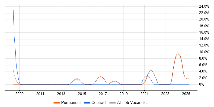 Job vacancy trend for Data Modelling in Chorley