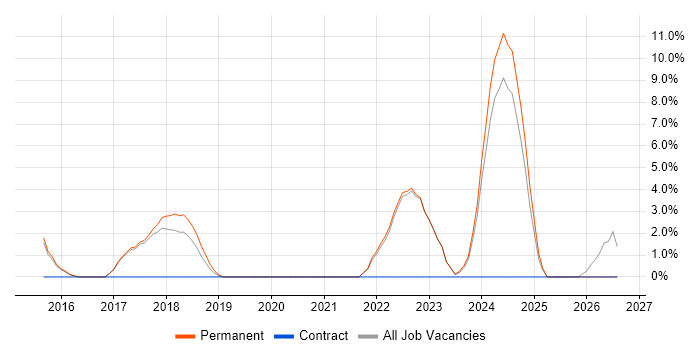 Data Protection job vacancy trend in Chorley