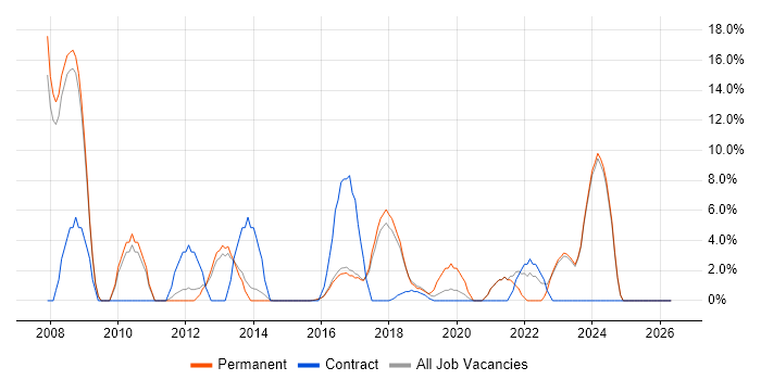 Data Warehouse job vacancy trend in Chorley