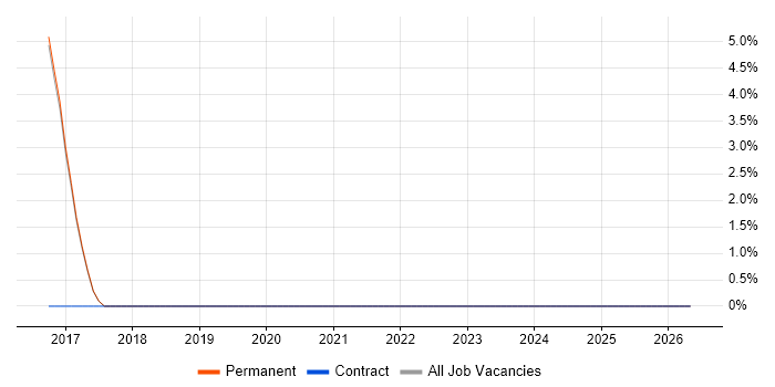 DataOps job vacancy trend in Chorley