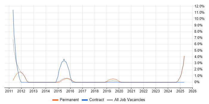 Job vacancy trend for Defect Management in Chorley