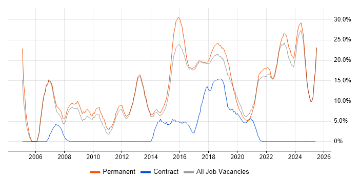 Job vacancy trend for Degree in Chorley