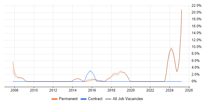 Job vacancy trend for Design Patterns in Chorley