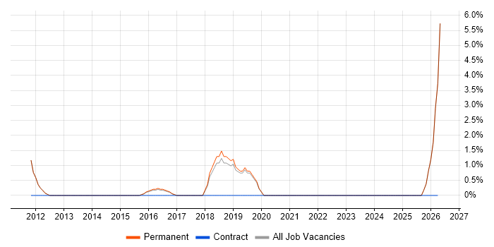 Developer/Software Engineer job vacancy trend in Chorley