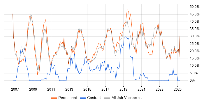 Job vacancy trend for Developer in Chorley Job vacancy trend for Developer in Chorley