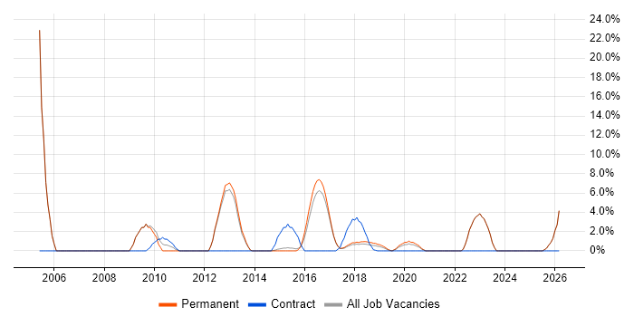Development Manager job vacancy trend in Chorley