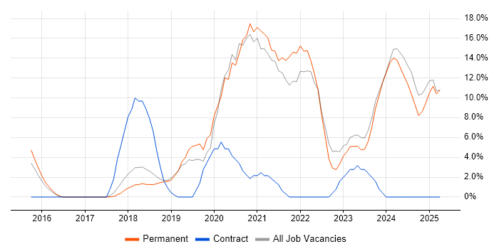 Job vacancy trend for DevOps in Chorley