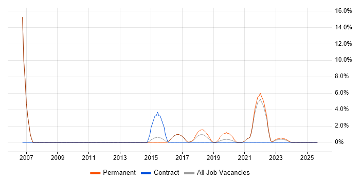 DHCP job vacancy trend in Chorley
