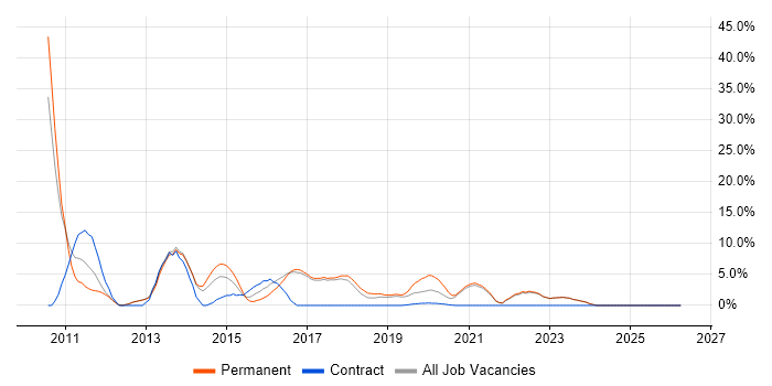 Disaster Recovery job vacancy trend in Chorley