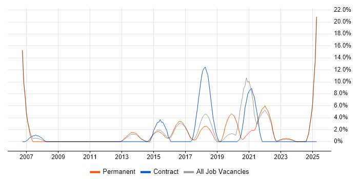 Job vacancy trend for DNS in Chorley