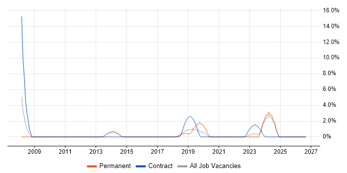 Document Management job vacancy trend in Chorley