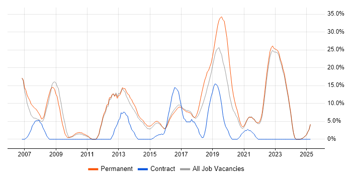 Job vacancy trend for .NET Developer in Chorley