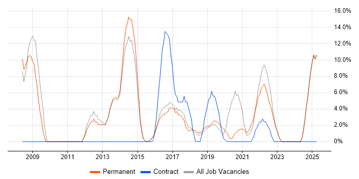 Job vacancy trend for .NET Framework in Chorley