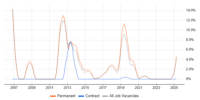 Job vacancy trend for .NET Software Developer in Chorley