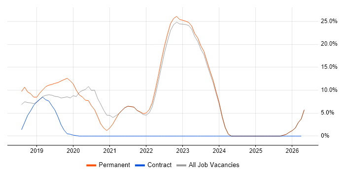 .NET Core job vacancy trend in Chorley