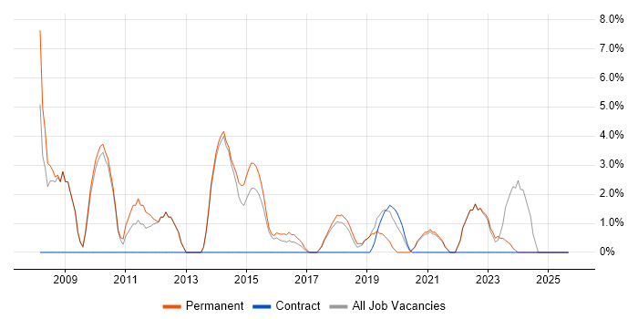 Driving Licence job vacancy trend in Chorley