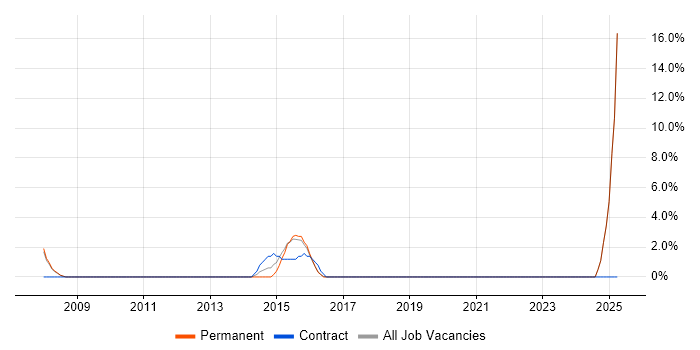 Job vacancy trend for DV Cleared in Chorley