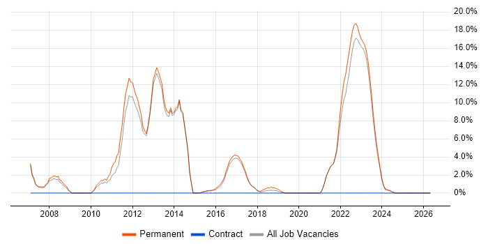 E-Commerce job vacancy trend in Chorley