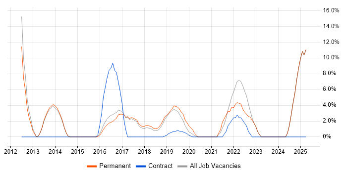 Job vacancy trend for Entity Framework in Chorley
