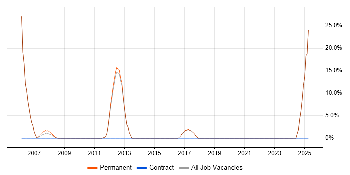 Job vacancy trend for EPoS in Chorley Job vacancy trend for EPoS in Chorley