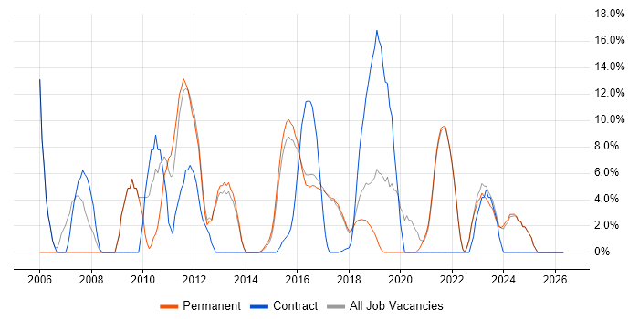 ERP job vacancy trend in Chorley