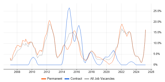 Job vacancy trend for Finance in Chorley