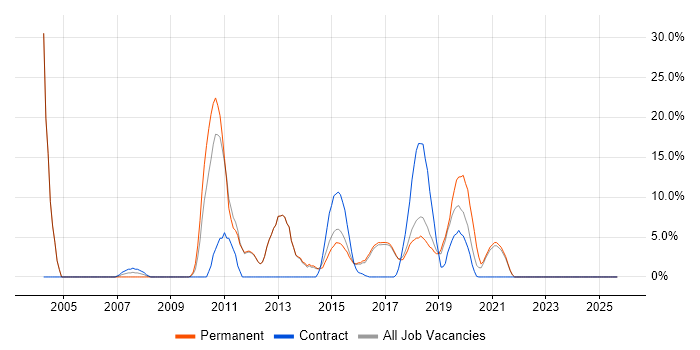 Firewall job vacancy trend in Chorley