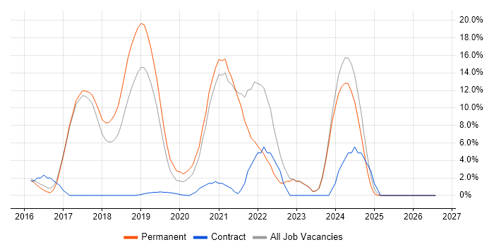 Full-Stack Development job vacancy trend in Chorley