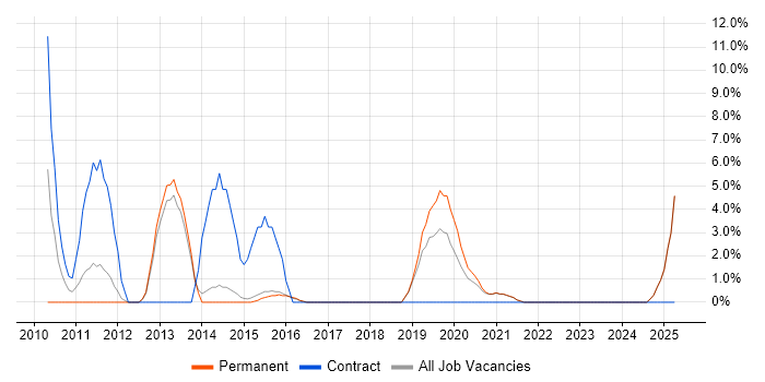 Job vacancy trend for Functional Testing in Chorley