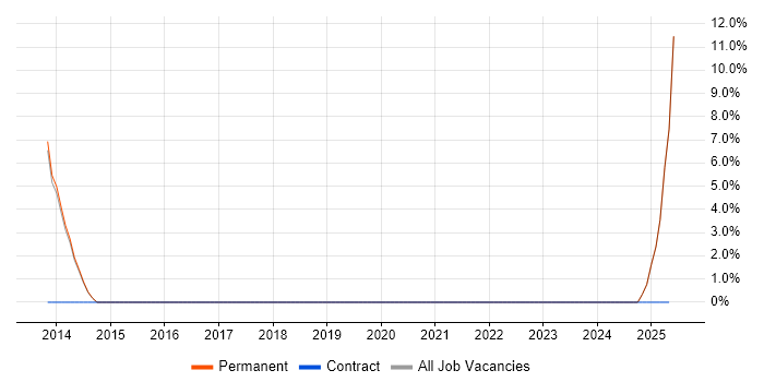 Job vacancy trend for GIS in Chorley