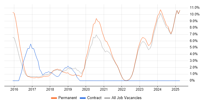 Job vacancy trend for Git in Chorley