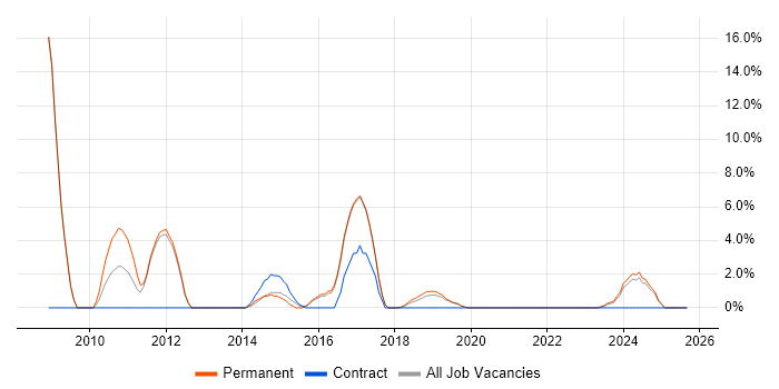 Google job vacancy trend in Chorley