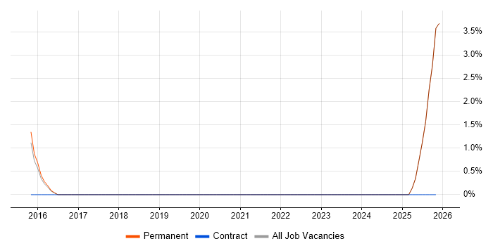 Head of IT job vacancy trend in Chorley
