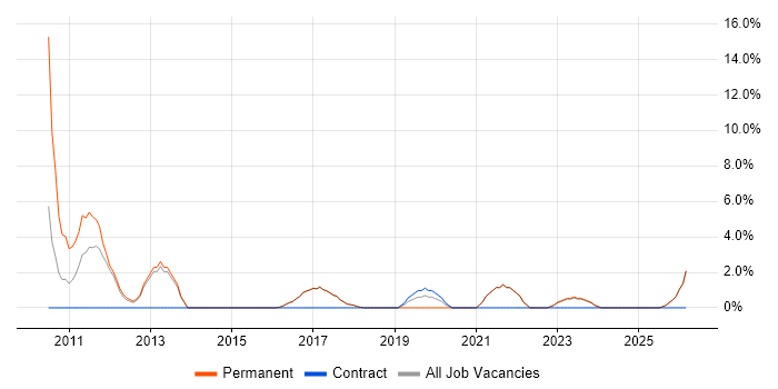 Help Desk Support job vacancy trend in Chorley