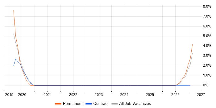 HNC job vacancy trend in Chorley