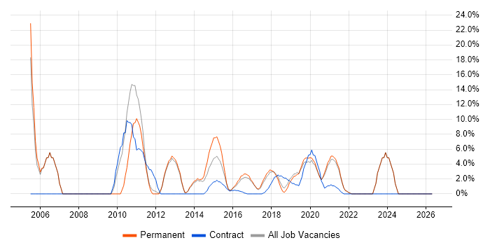 HP job vacancy trend in Chorley