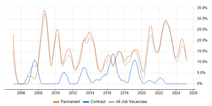 Job vacancy trend for HTML in Chorley
